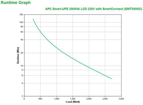 UPS APC 3000 VA LINE-INT TORRE SMART SMT SMARTCONNECT